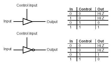 tri state logic|tri state buffer truth table.